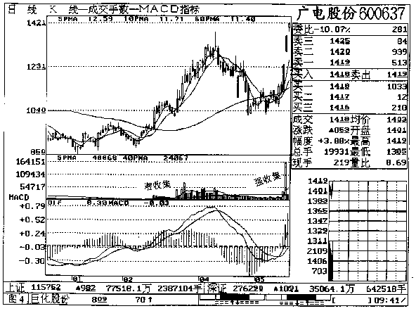 第七章 广电股份实战回忆