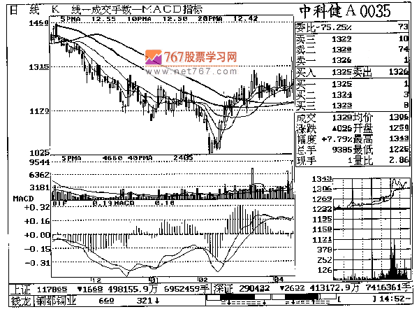 第二章 中科健A实战回忆