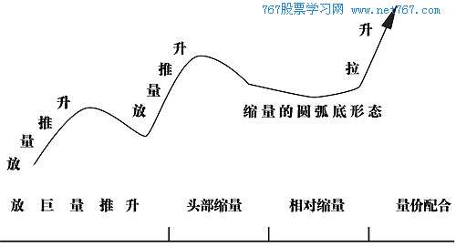 放量震荡推升,做底后拉升 放量震荡推升,做底后拉升