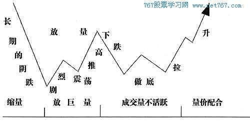 放量震荡推高,拉升 放量震荡推高,拉升