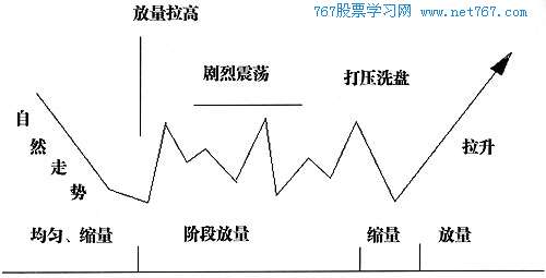 突然拉高或打压吸筹后拉升 突然拉高或打压吸筹后拉升