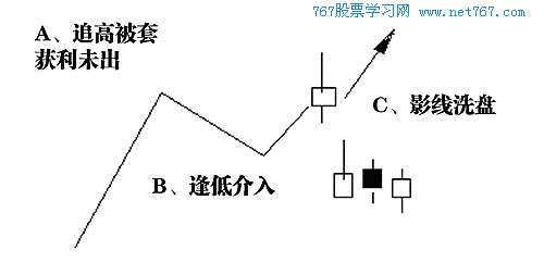 典型洗盘形态1:影线洗盘 典型洗盘形态1:影线洗盘