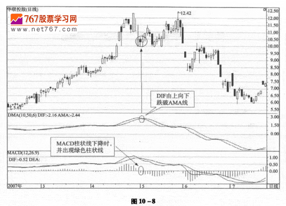 MACD与其它指标组合应用