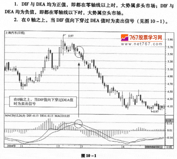 MACD指标的应用法则