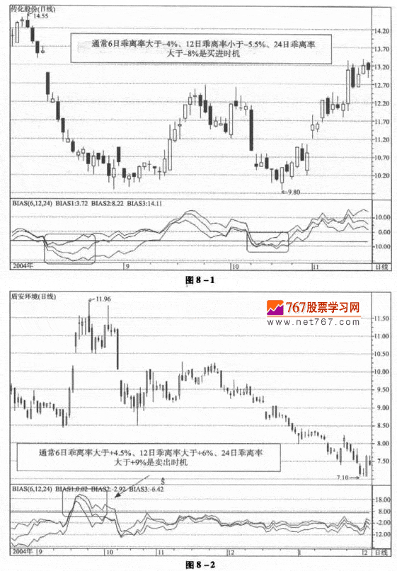 BIAS指标的基本应用法则