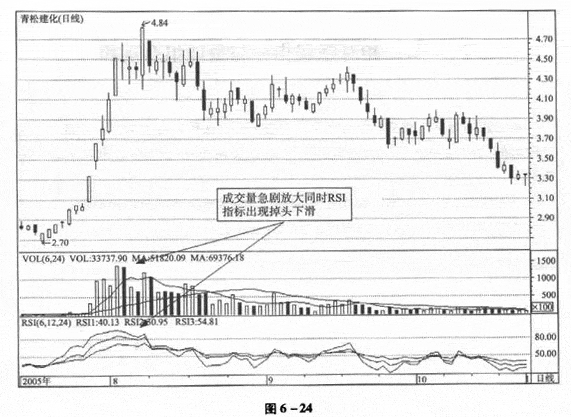 RSI指标与量能组合运用