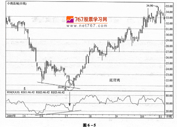 用RSI指标的背离选股