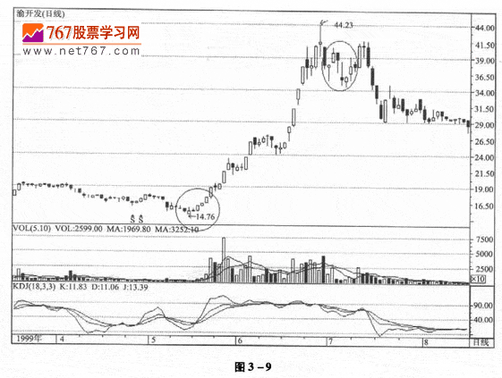 KDJ指标的参数设置