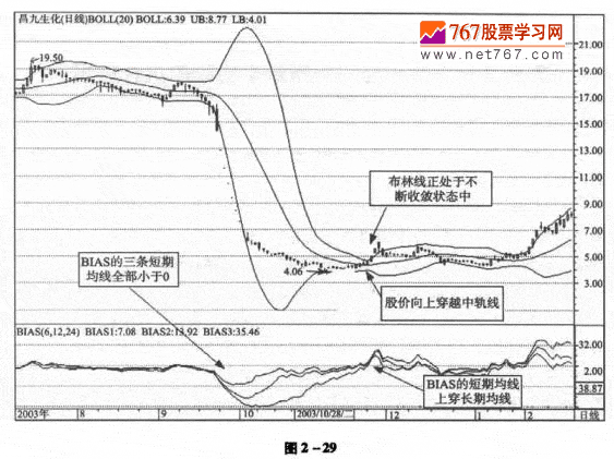布林线与BIAS组合应用