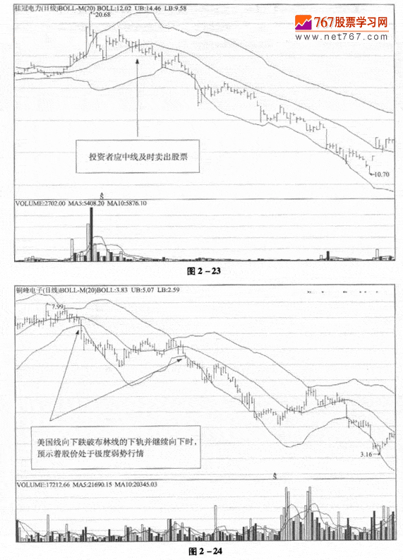 布林线与美国线组合应用