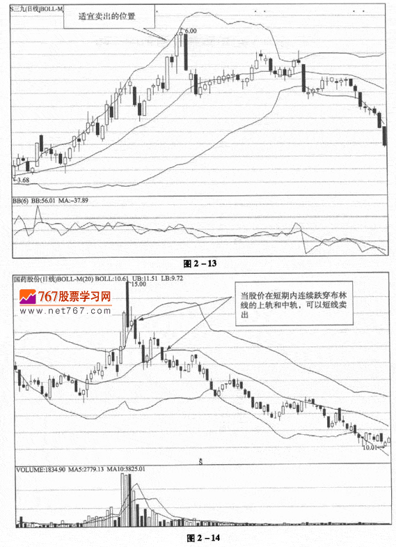 运用布林线逃顶技巧