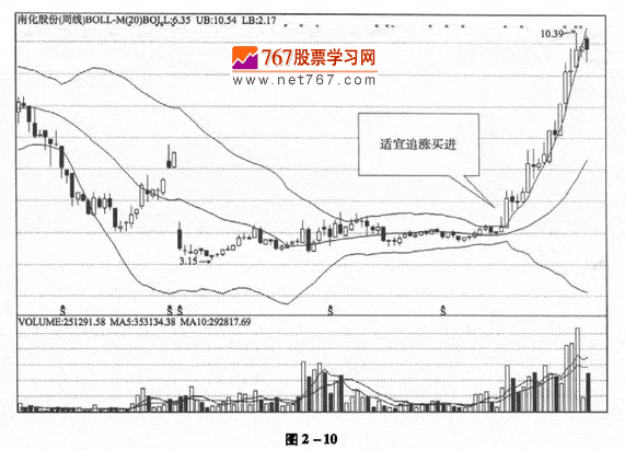 周线月线布林线应用技巧