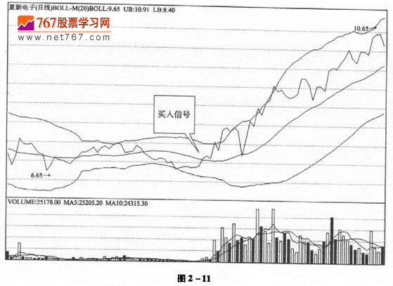 运用布林线抄底技巧