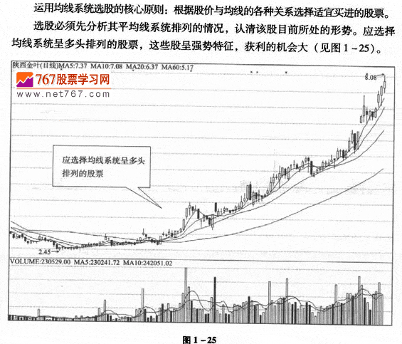 运用均线系统选股