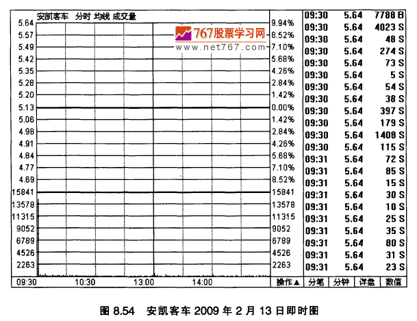 安凯客车K线实战