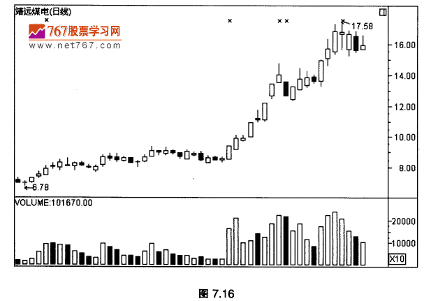 高位放量