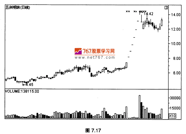 高位放量
