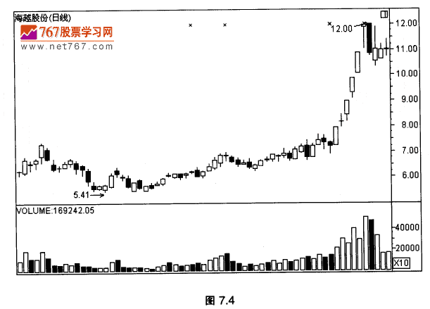 放量拉升