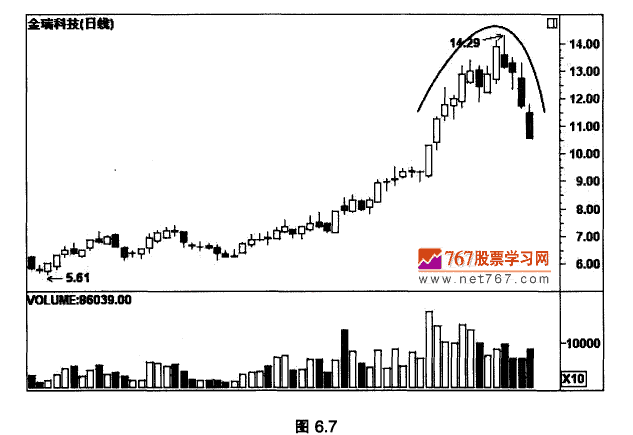 K线最佳卖出时机