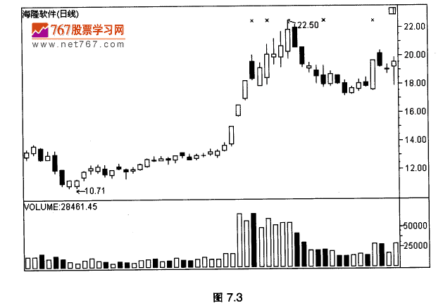 放量拉升