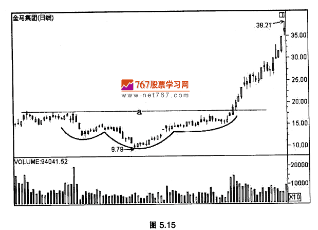筑底后向上突破