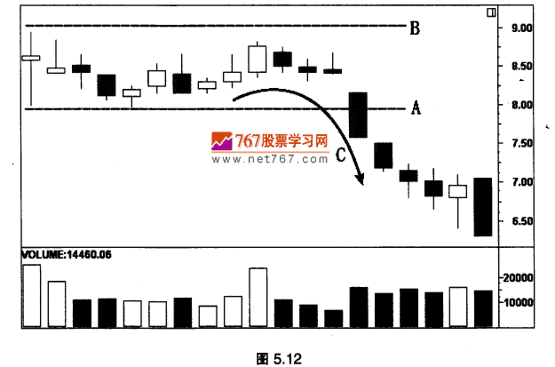 盘整后的走势变化