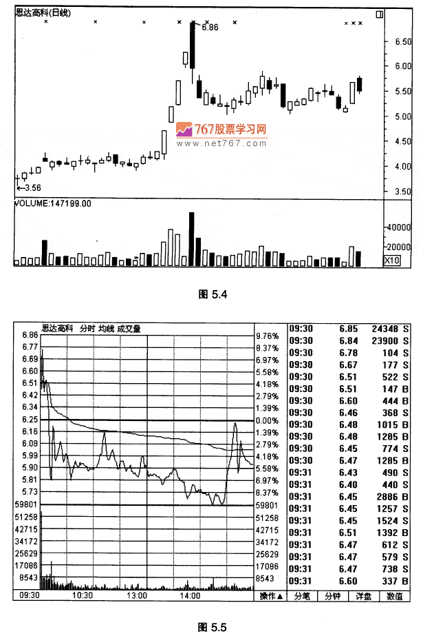 冲高回落