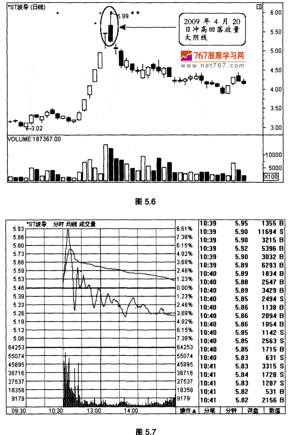 冲高回落