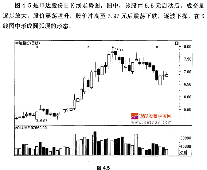 震荡下跌圆弧顶