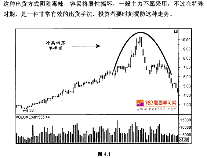 冲高回落单峰顶