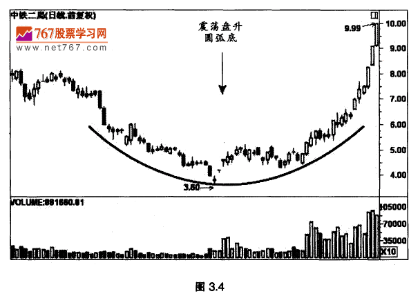 震荡盘升圆弧底