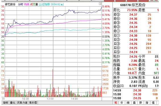 分时战法研究(3)