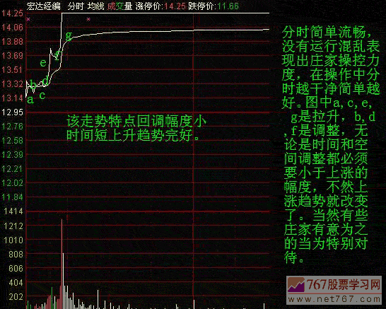分时图调整形态