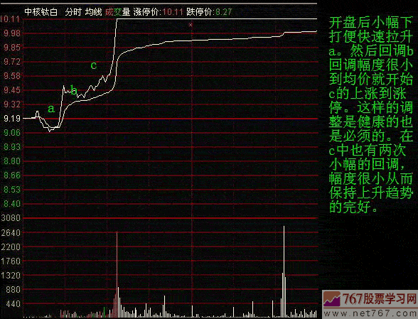 分时图调整形态