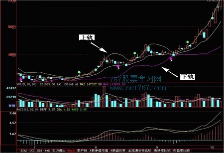 布林线指标 BOLL-股票技术分析指标