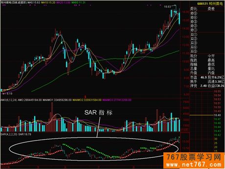 停损指标 SAR