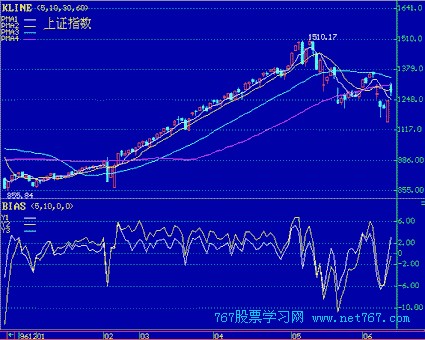 乖离率 BIAS