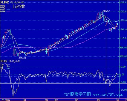 乖离率 BIAS