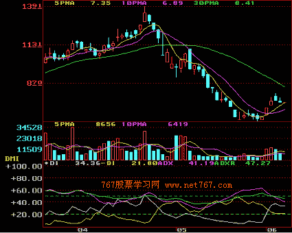 动向指标 DMI