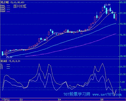 乖离率 BIAS