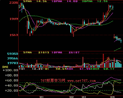 动向指标 DMI