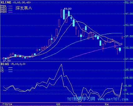 乖离率 BIAS