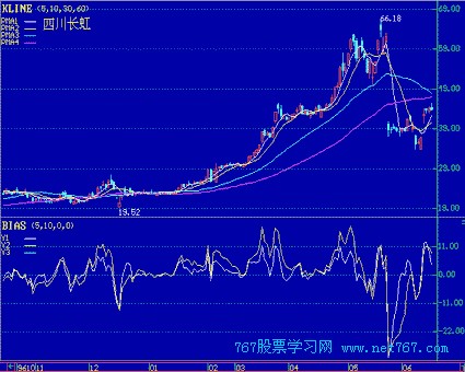 乖离率 BIAS