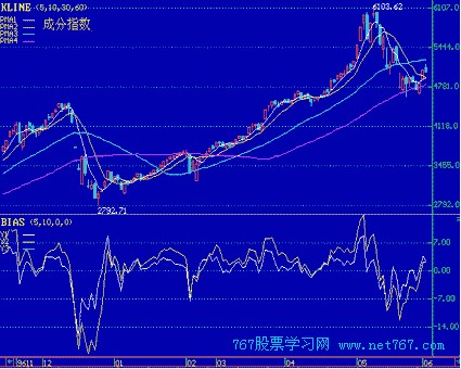乖离率 BIAS