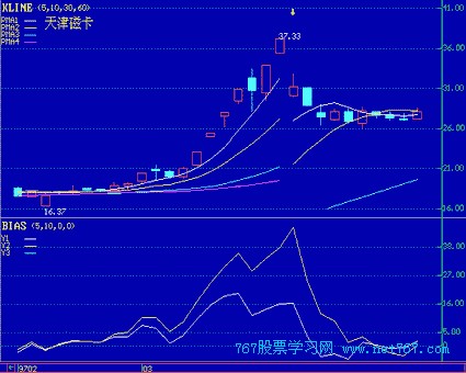 乖离率 BIAS