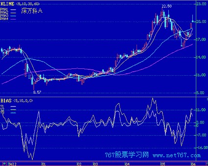 乖离率 BIAS