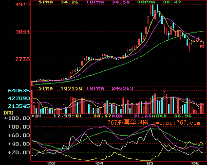 动向指标 DMI