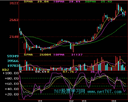 随机指数 KDJ线 随机指数 KDJ线