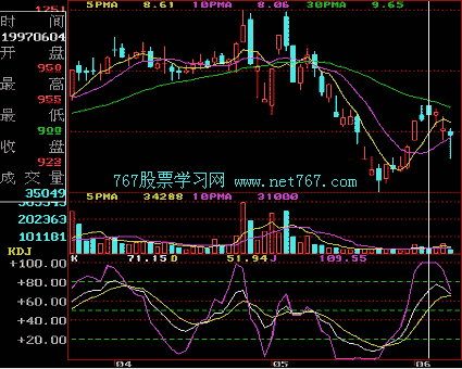 随机指数 KDJ线 随机指数 KDJ线