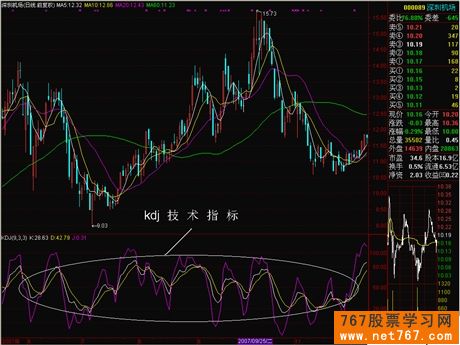 随机指数 KDJ线 随机指数 KDJ线